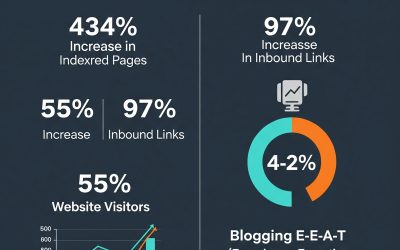 Why Blogging Still Matters For Local Business in 2025